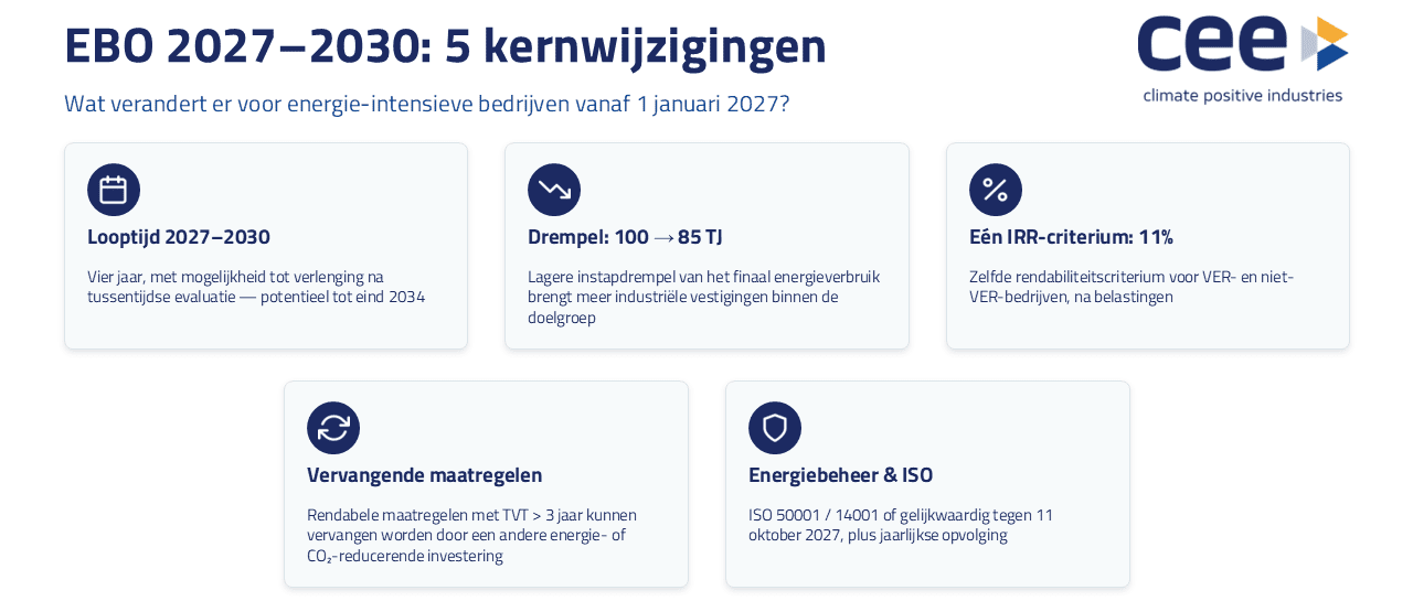 Wat verandert er voor energie-intensieve bedrijven vanaf 1 januari 2027?